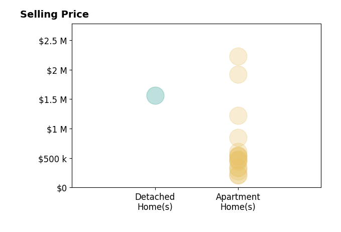 Histogram of home sales price ranges for Lisa Mills