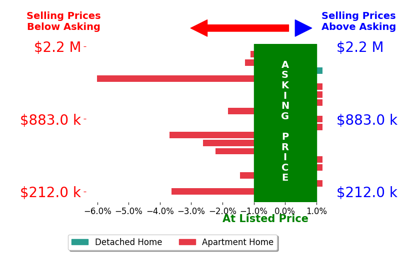 Bar chart comparing asking price vs selling price for Lisa Mills