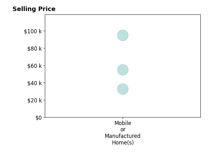Histogram of home sales price ranges for Shirley Kistler