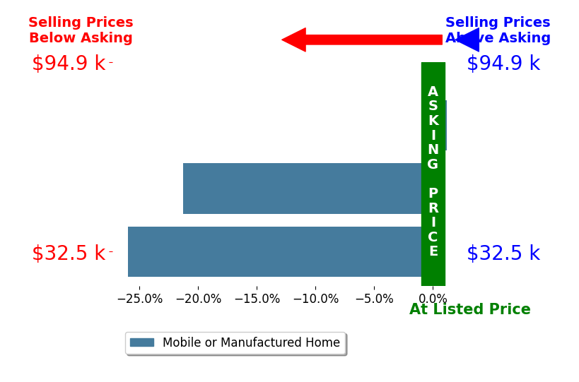 Bar chart comparing asking price vs selling price for Shirley Kistler