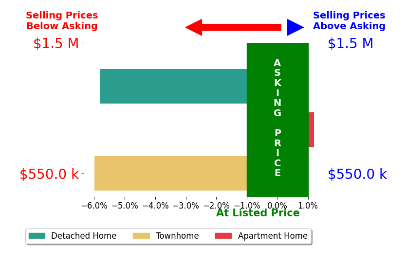 Bar chart comparing asking price vs selling price for Jaydee Schiller