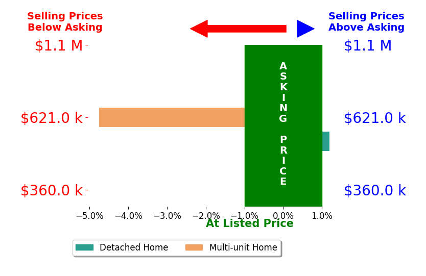 Bar chart comparing asking price vs selling price for Mario Zavala
