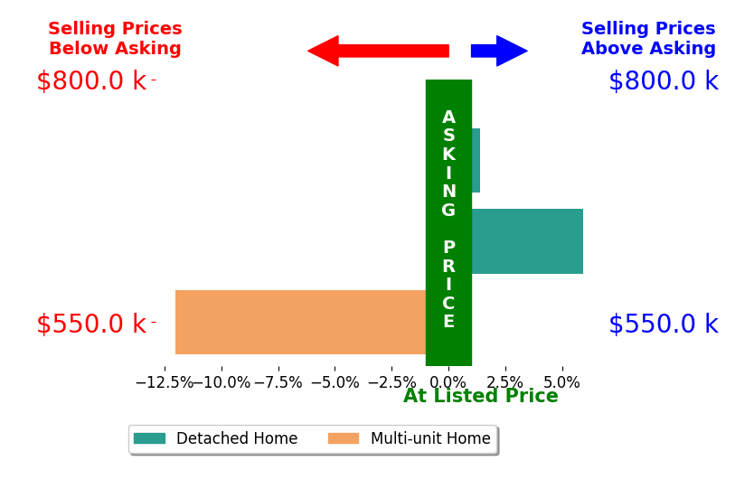 Bar chart comparing asking price vs selling price for Gabriela Bermudez