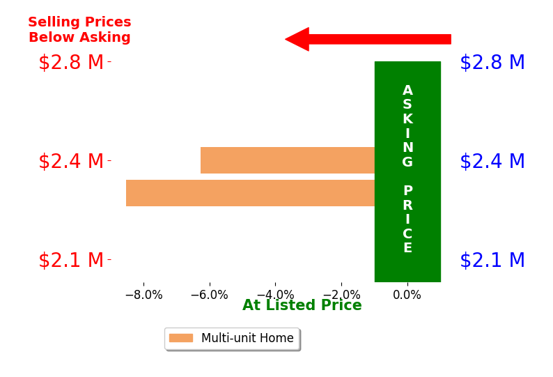 Bar chart comparing asking price vs selling price for Neema Ahadian