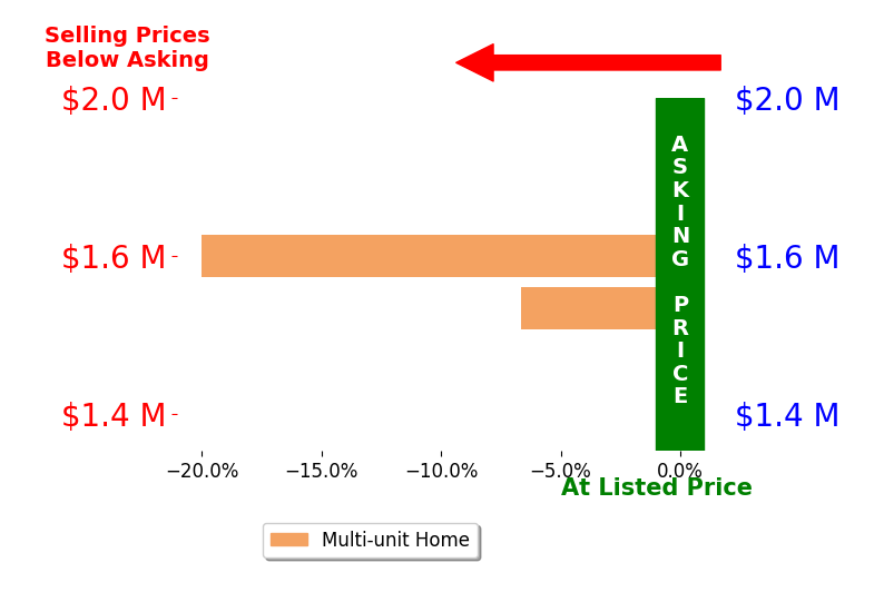 Bar chart comparing asking price vs selling price for Jason Matatiaho