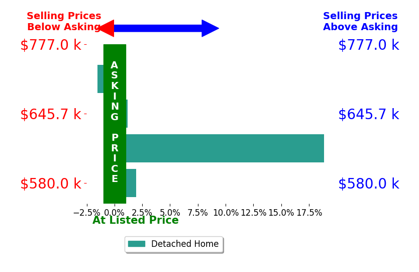 Bar chart comparing asking price vs selling price for Lisa Haass