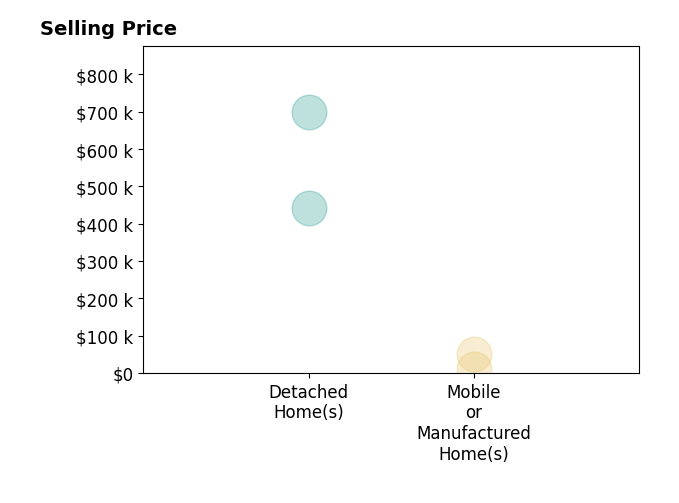 Histogram of home sales price ranges for Colleen Wrysinski