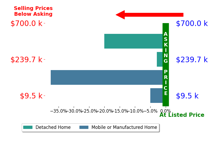 Bar chart comparing asking price vs selling price for Colleen Wrysinski