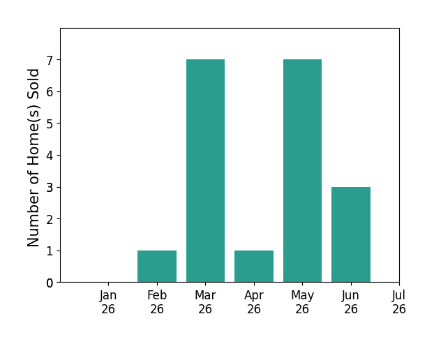 Bar chart of total home sales by Valerie Mein over the past 12 months