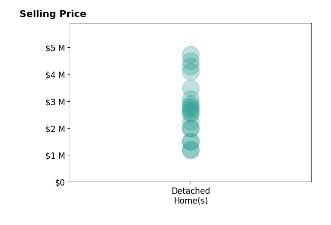 Histogram of home sales price ranges for Valerie Mein