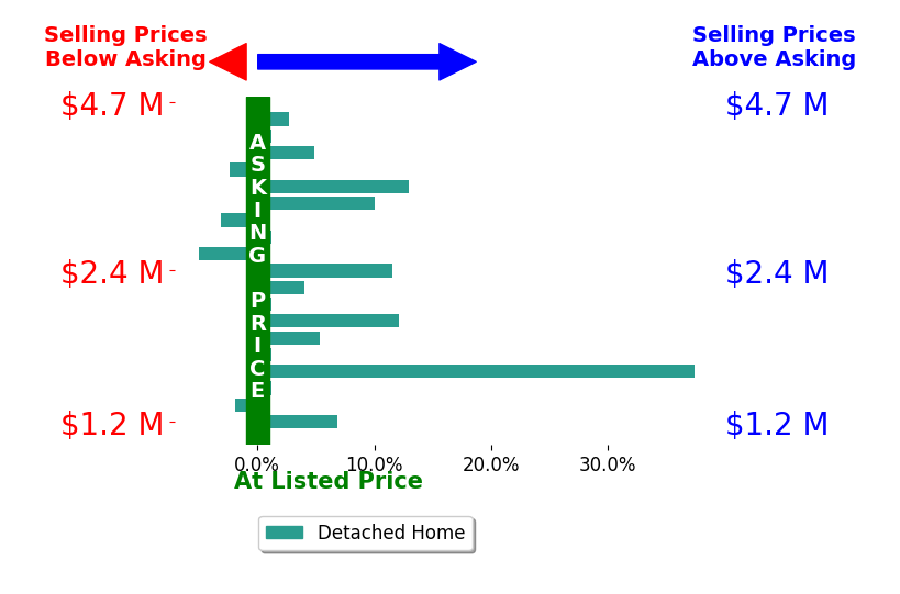 Bar chart comparing asking price vs selling price for Valerie Mein