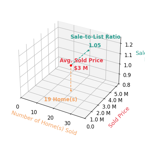 Chart showing sale-to-list price ratio for Valerie Mein