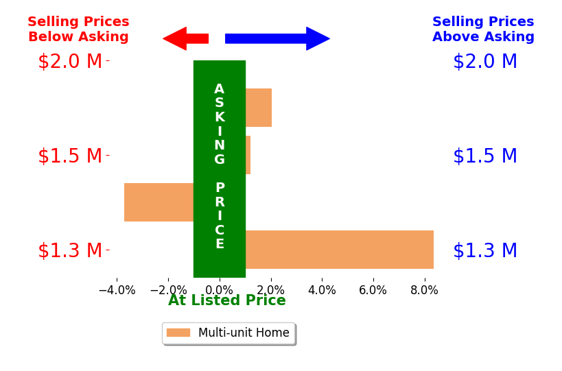 Bar chart comparing asking price vs selling price for Ian Hollinger