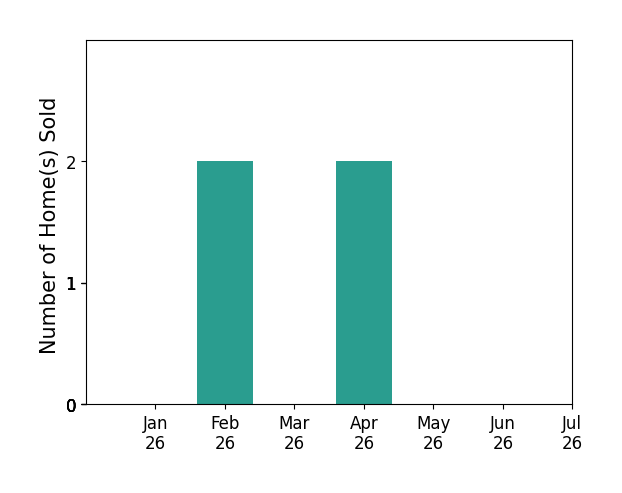 Bar chart of total home sales by Julie Tsai Law over the past 12 months