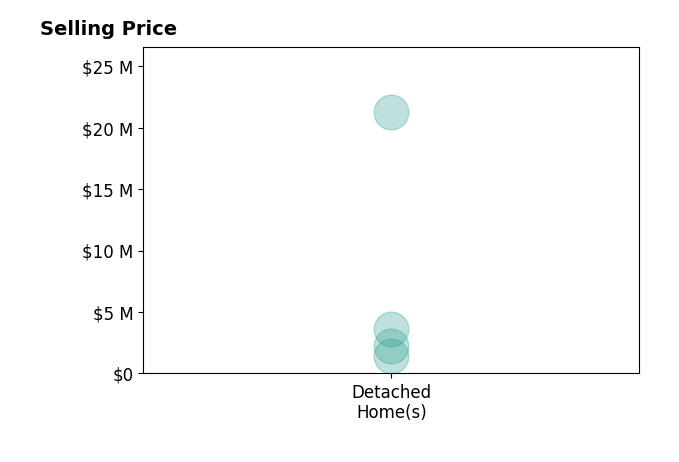 Histogram of home sales price ranges for Julie Tsai Law