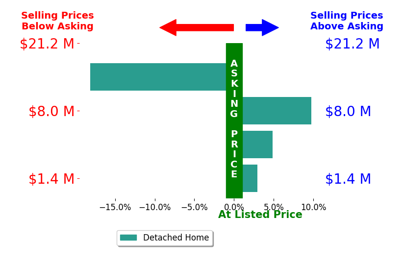 Bar chart comparing asking price vs selling price for Julie Tsai Law