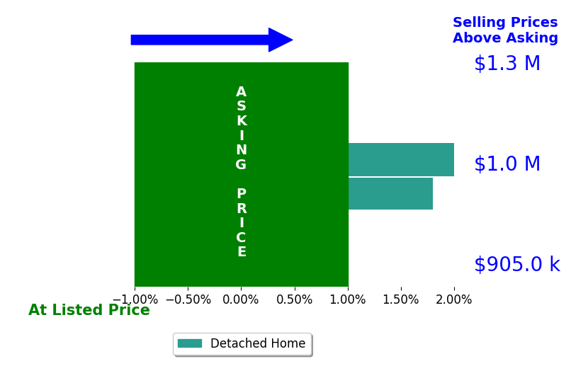 Bar chart comparing asking price vs selling price for Troy Sugita