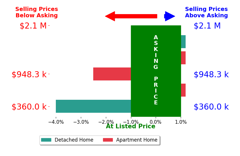 Bar chart comparing asking price vs selling price for Cynthia Orozco
