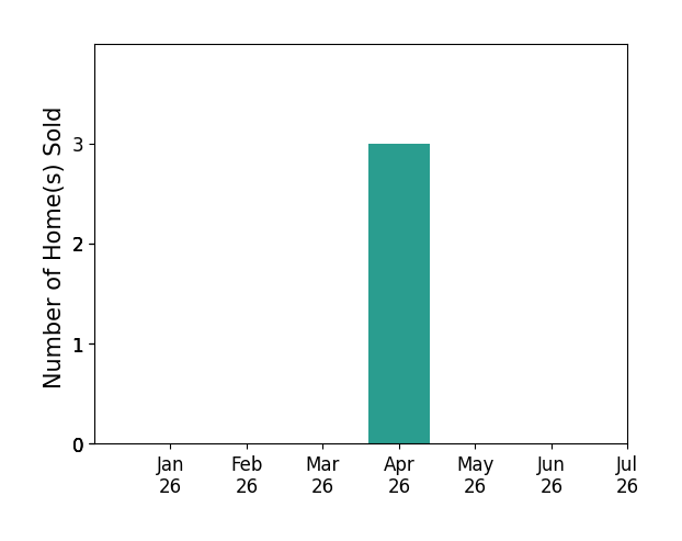 Bar chart of total home sales by Kela Madeiros over the past 12 months