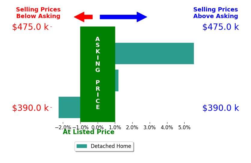 Bar chart comparing asking price vs selling price for Kela Madeiros