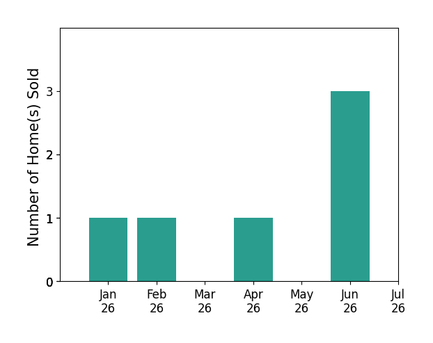 Bar chart of total home sales by Alexander Ho over the past 12 months
