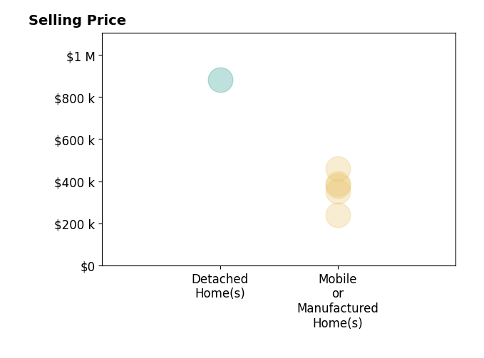 Histogram of home sales price ranges for Alexander Ho