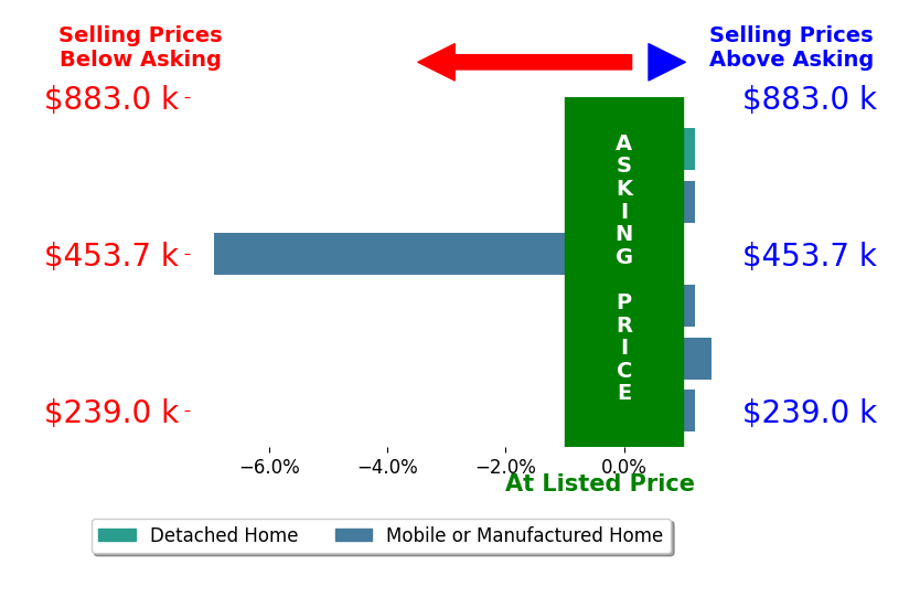 Bar chart comparing asking price vs selling price for Alexander Ho
