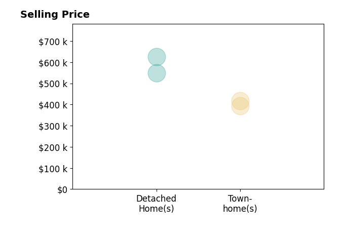 Histogram of home sales price ranges for LI JUNG HUANG