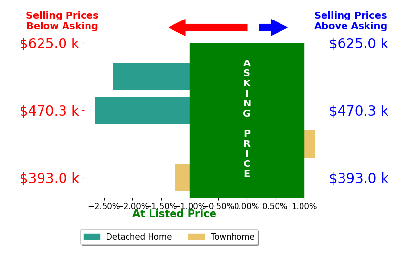 Bar chart comparing asking price vs selling price for LI JUNG HUANG
