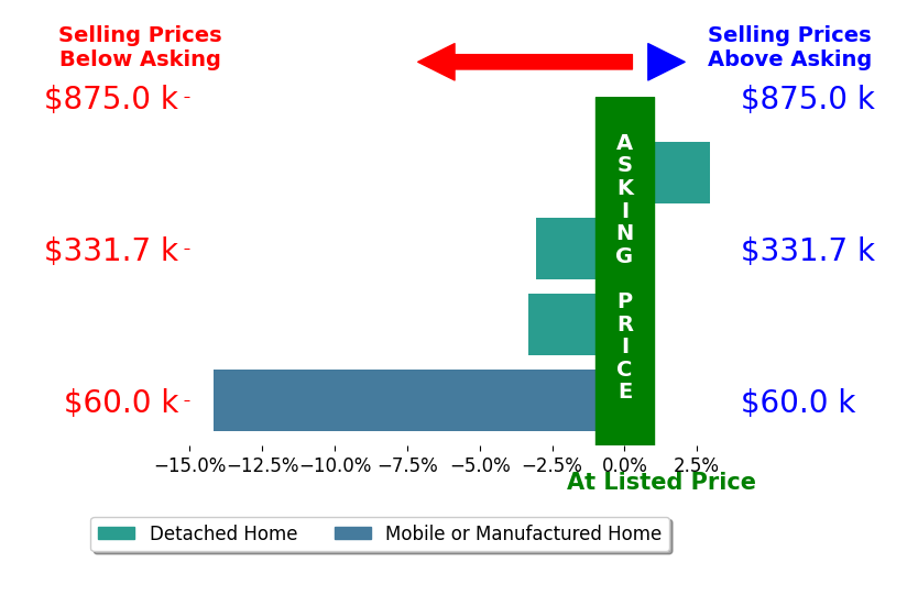 Bar chart comparing asking price vs selling price for Bertha Blackamore