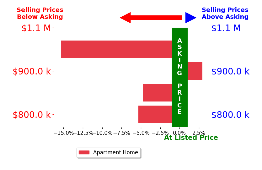 Bar chart comparing asking price vs selling price for Annette Warner
