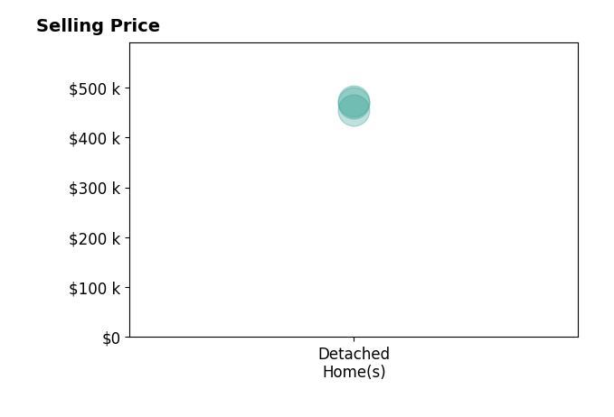 Histogram of home sales price ranges for Venise Taaffe