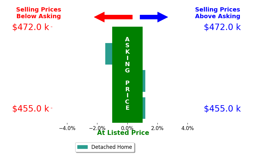 Bar chart comparing asking price vs selling price for Venise Taaffe