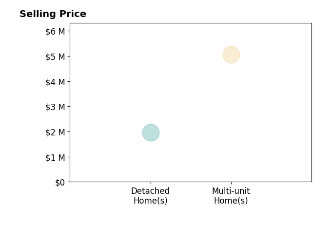 Histogram of home sales price ranges for Dorothy Pinney