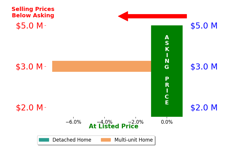 Bar chart comparing asking price vs selling price for Dorothy Pinney