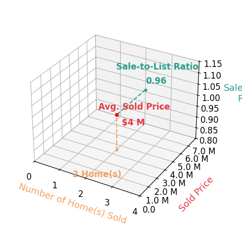 Chart showing sale-to-list price ratio for Dorothy Pinney