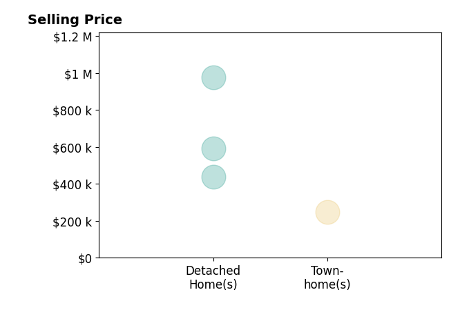 Histogram of home sales price ranges for Brian Piazzisi