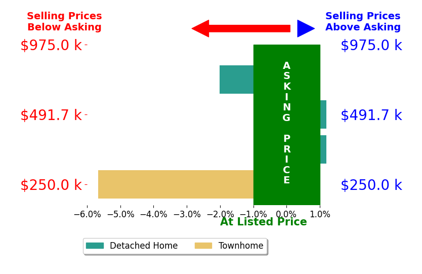 Bar chart comparing asking price vs selling price for Brian Piazzisi
