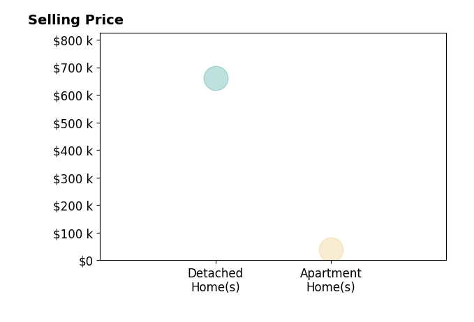 Histogram of home sales price ranges for Kristen Cooke