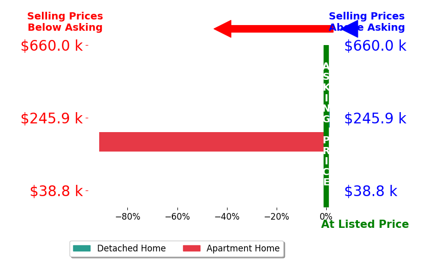Bar chart comparing asking price vs selling price for Kristen Cooke