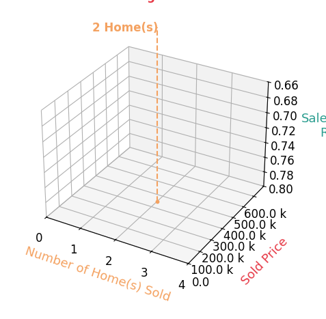 Chart showing sale-to-list price ratio for Kristen Cooke