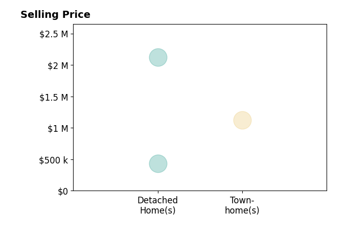 Histogram of home sales price ranges for Jordan Shea