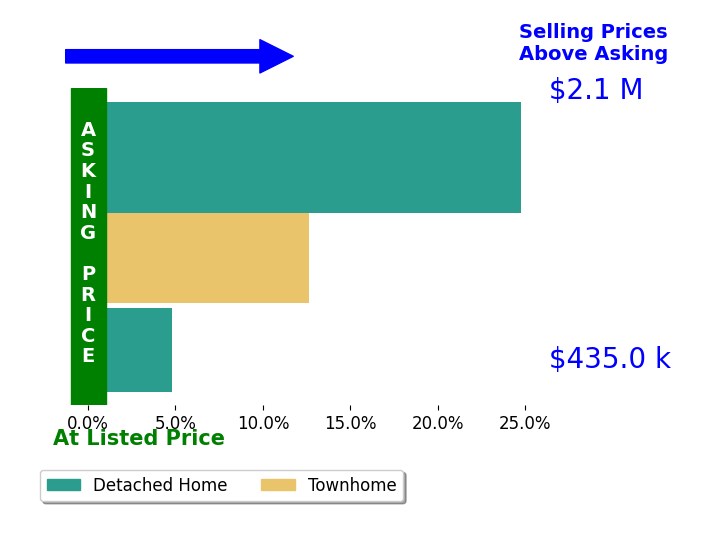 Bar chart comparing asking price vs selling price for Jordan Shea