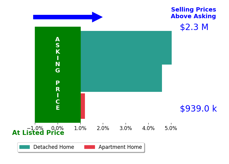 Bar chart comparing asking price vs selling price for Johnny Cho