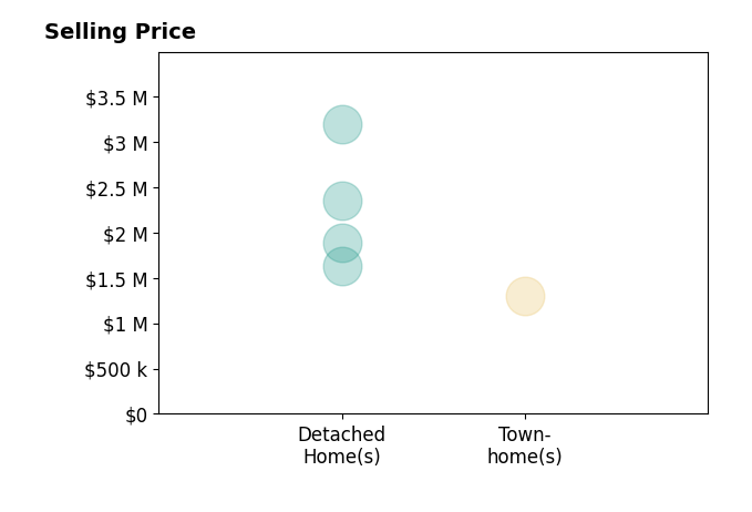 Histogram of home sales price ranges for Don Perry