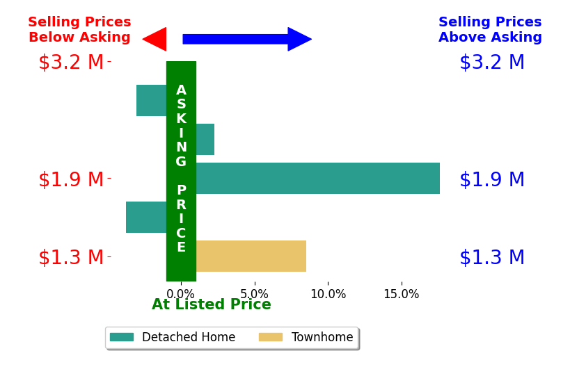 Bar chart comparing asking price vs selling price for Don Perry