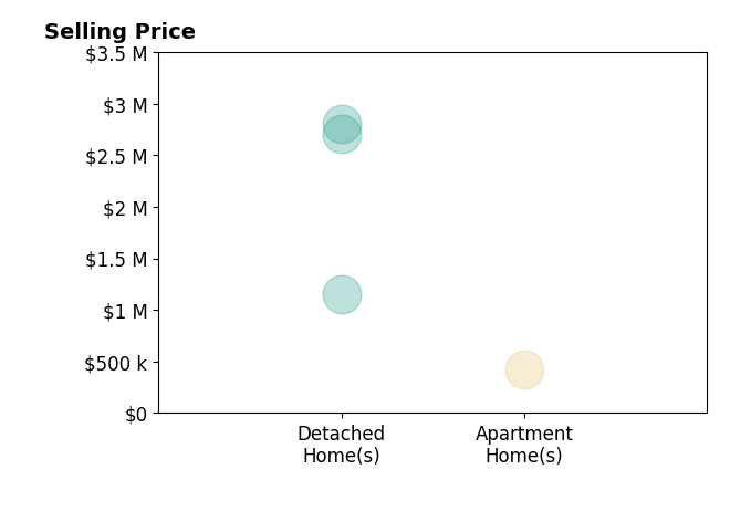 Histogram of home sales price ranges for Phil Ralph