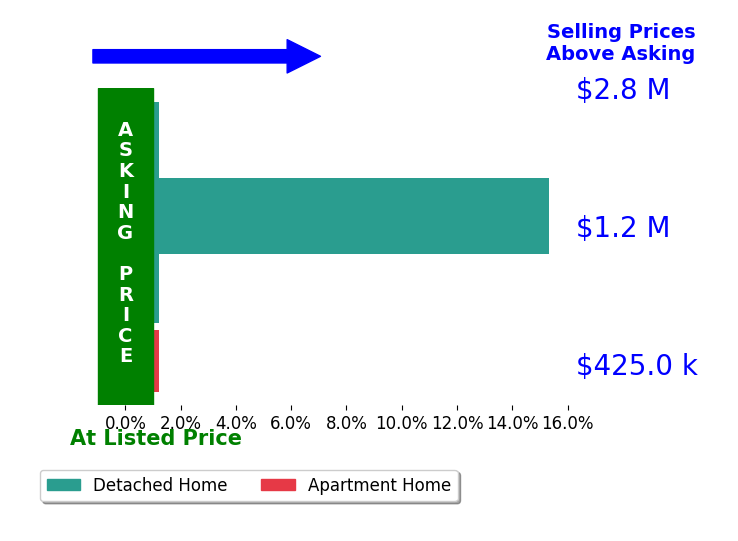 Bar chart comparing asking price vs selling price for Phil Ralph
