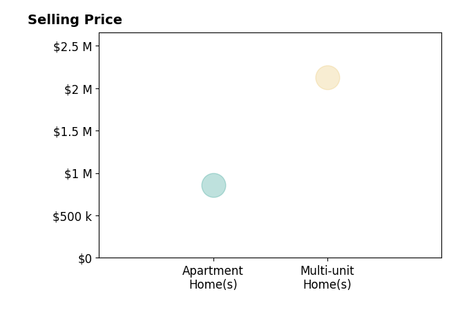 Histogram of home sales price ranges for Terry Stain