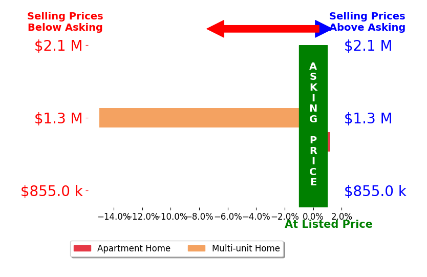 Bar chart comparing asking price vs selling price for Terry Stain